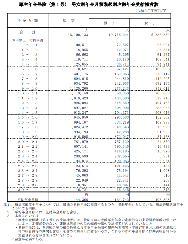 出所：厚生労働省「令和2年度　厚生年金保険・国民年金事業の概況」