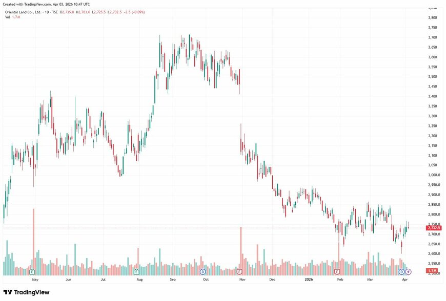 出所：TradingView（オリエンタルランド 4661 週足チャート）