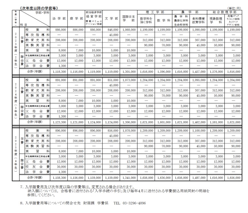 出所：明治大学「入学金・学費」