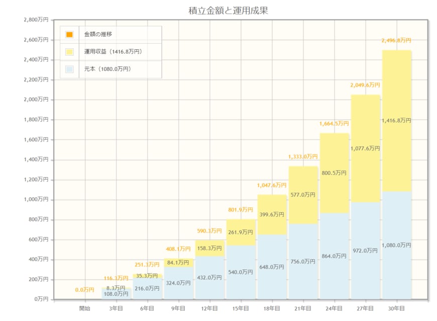 出所：金融庁 試算運用シミュレーション
