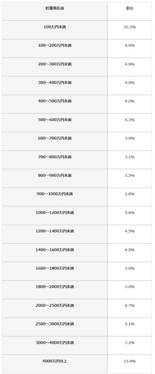 出所：総務省統計局「家計調査報告（貯蓄・負債編）2024年（令和6年）平均結果の概要（二人以上の世帯）」