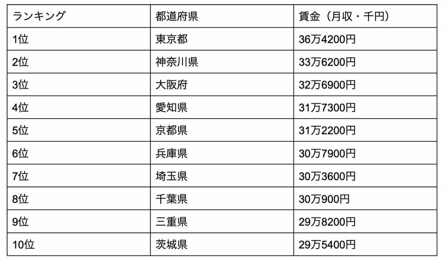 出所：厚生労働省「都道府県別賃金」を参考に筆者作成
