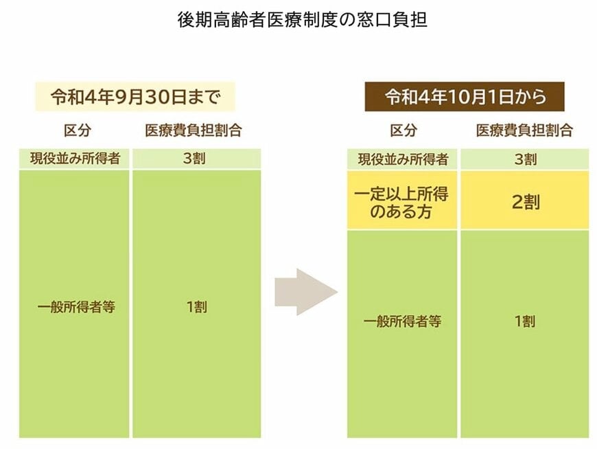 出所：政府広報オンライン「後期高齢者医療制度 医療費の窓口負担割合はどれくらい？」