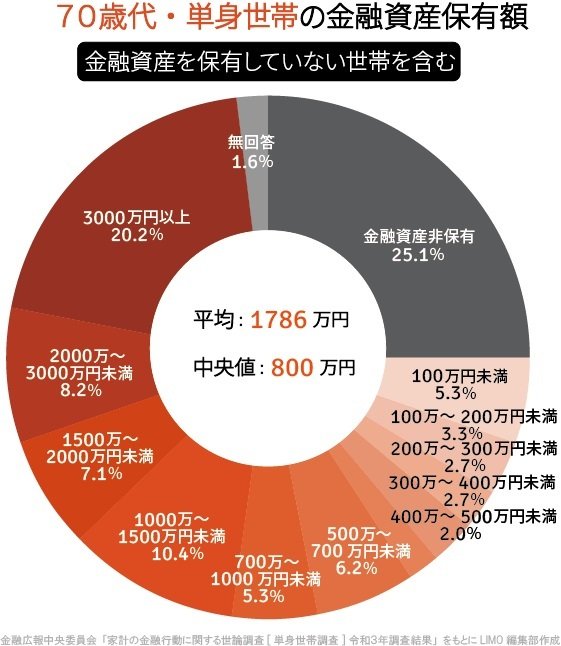 出典：金融広報中央委員会「家計の金融行動に関する世論調査［単身世帯調査］（令和3年）」をもとにLIMO編集部作成
