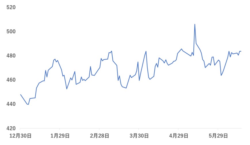 出所：各種資料をもとに筆者作成