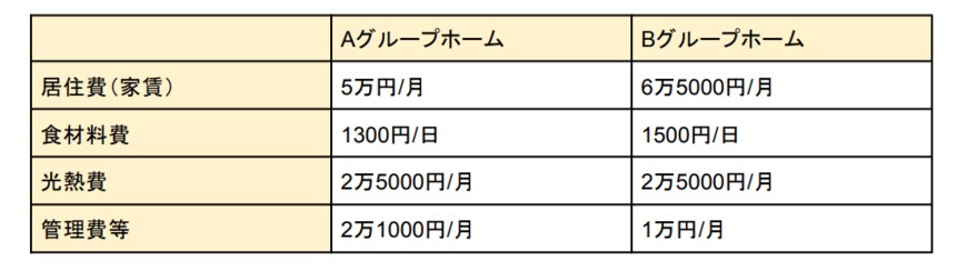 出所：厚生労働省「7. 認知症高齢者グループホーム（認知症対応型共同生活介護）」をもとに筆者作成