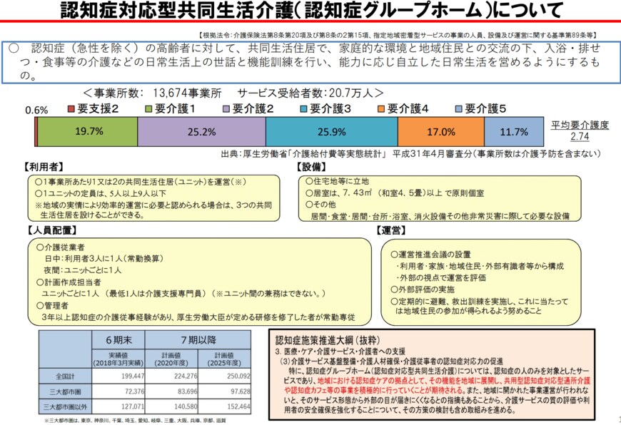 出所：厚生労働省「認知症対応型共同生活介護 （認知症グループホーム）」