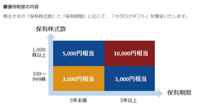 出所：KDDI株式会社「株主優待制度」