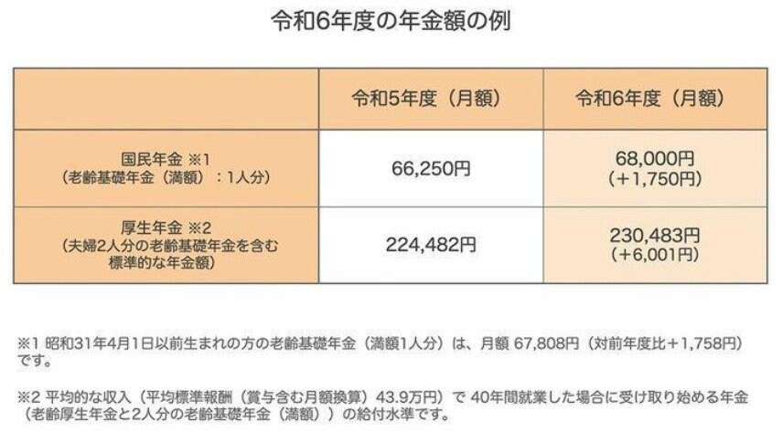 出所：厚生労働省「令和6年度の年金額改定についてお知らせします」をもとにLIMO編集部作成