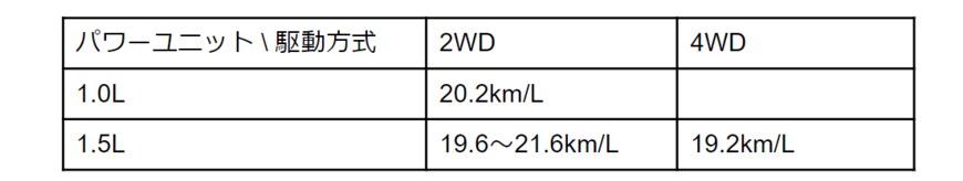 参考：トヨタ公式「ヤリス諸元表」をもとに筆者作成