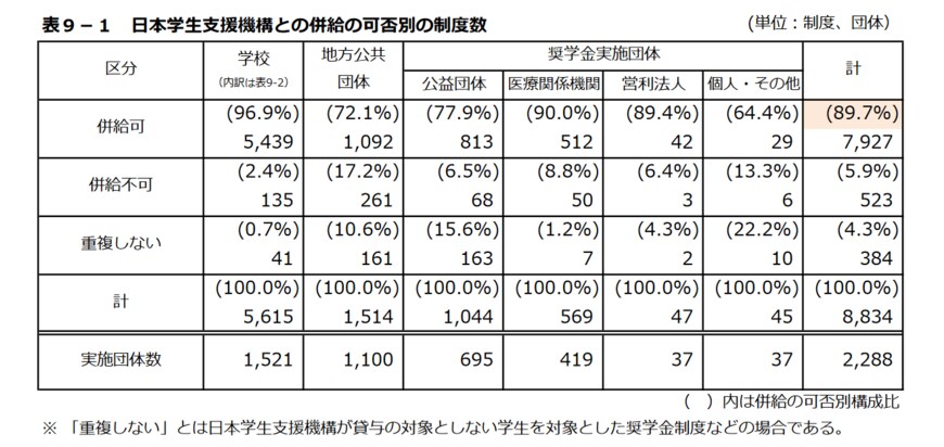 出典：独立行政法人 日本学生支援機構「令和元年度奨学事業に関する実態調査報告」