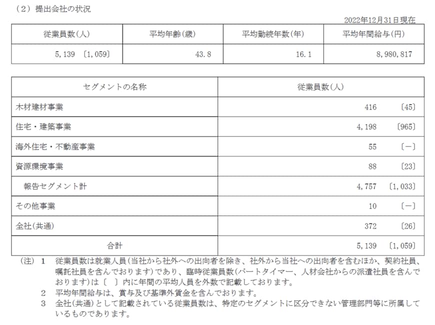 出所：住友林業株式会社「有価証券報告書」