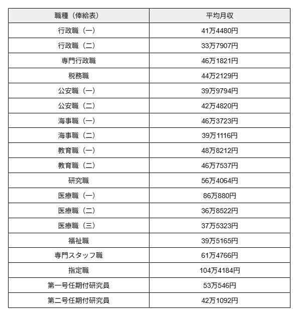 出所：人事院「令和7年 国家公務員 給与等実態調査報告書」 をもとに筆者作成