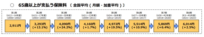 出所：厚生労働省「介護保険制度の概要」