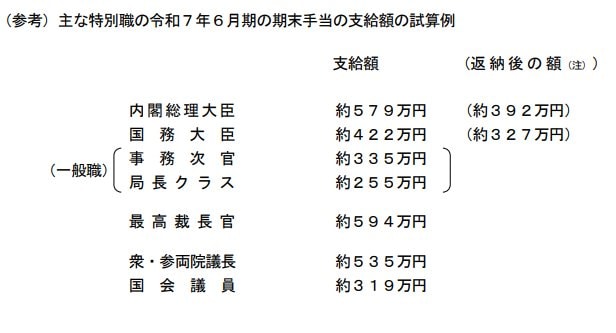 出所：内閣官房「令和7年6月期の期末・勤勉手当を国家公務員に支給」