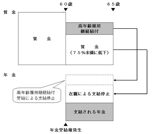 出所：日本年金機構「年金と雇用保険の高年齢雇用継続給付との調整」