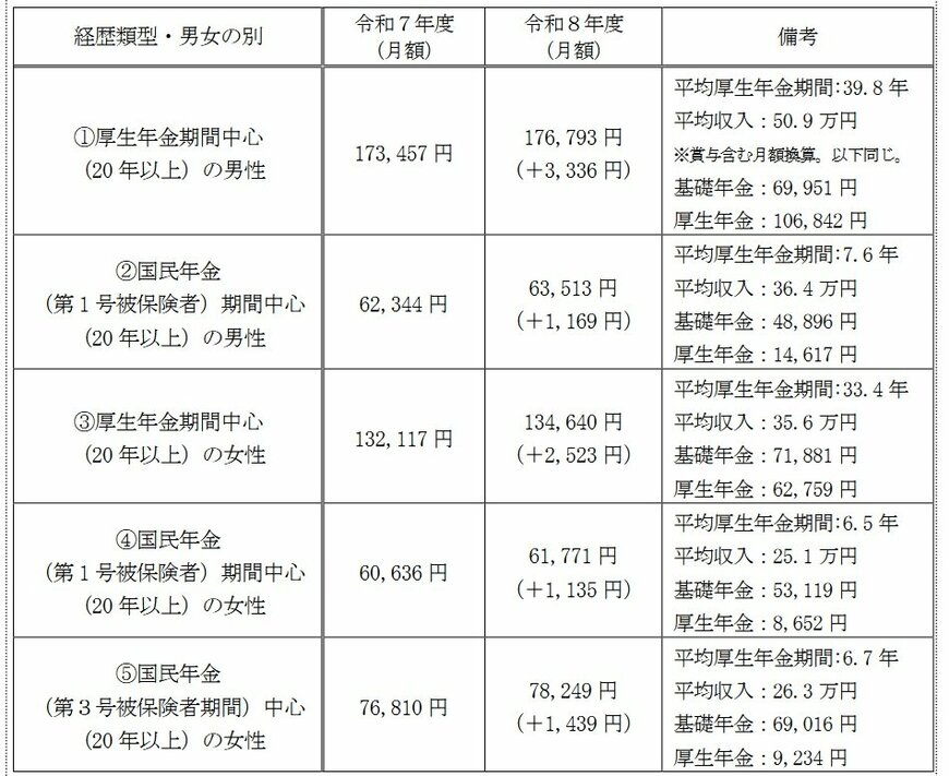出所：厚生労働省「令和8年度の年金額改定についてお知らせします」