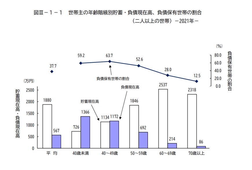 出所：総務省統計局「家計調査報告（貯蓄・負債編）－2021年（令和3年）平均結果－」
