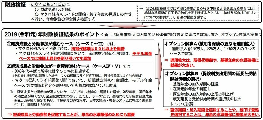 出所：厚生労働省「2019(令和元)年財政検証結果のポイント」