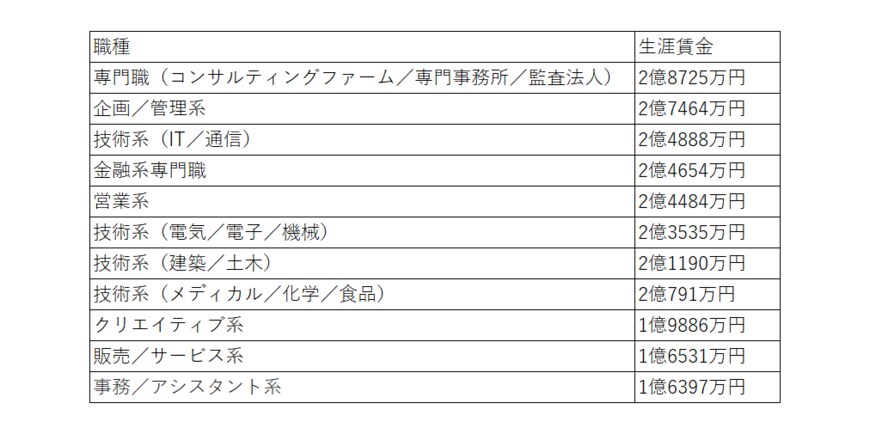 出所：転職サービスdoda「平均年収ランキング（平均年収／生涯賃金）【最新版】」をもとに筆者作成