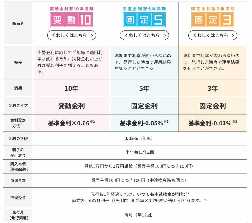 出所：財務省「個人向け国債」