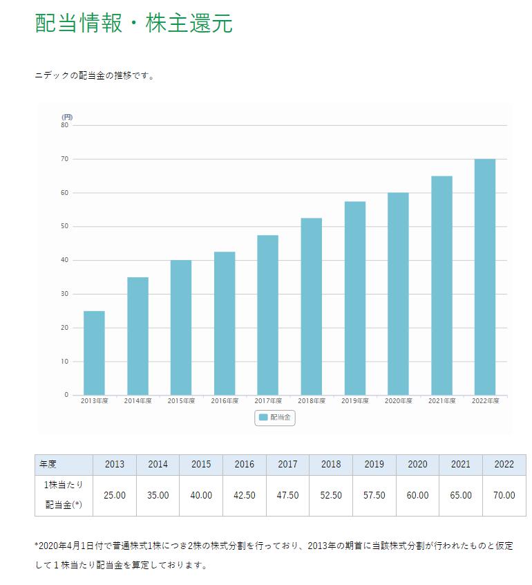 出所：ニデック株式会社 配当情報・株主還元