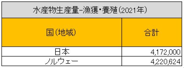 出所：農林水産省『令和4年漁業・養殖業生産統計』/GLOBAL NOTE『ノルウェーの水産物漁獲生産量 統計データ』
