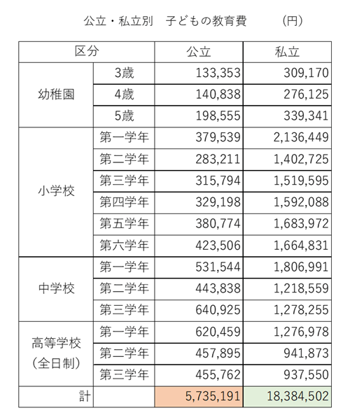 出所：文部科学省　令和3年「子供の学習費調査」をもとに筆者作成