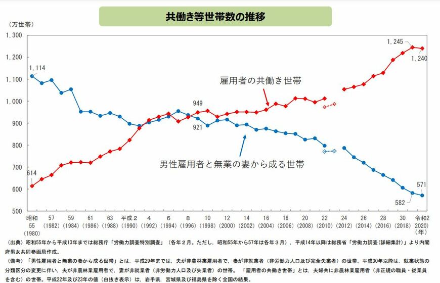 出典：内閣府男女共同参画局「結婚と家族をめぐる基礎データ」 
