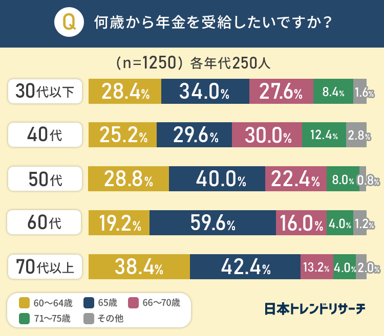 出典：株式会社NEXER（https://www.nexer.co.jp）日本トレンドリサーチによる調査「年金の受け取り年齢に関するアンケート」（2022年2月9日公表）