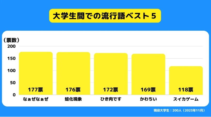 出所：株式会社RECCOO「【Z世代のホンネ調査】SNS流行語大賞2023は本当に流行しているのかを調査。「なぁぜなぁぜ」は大学生の88.5％が「流行していた」と回答。」（2023年11月23日）PR TIMES
