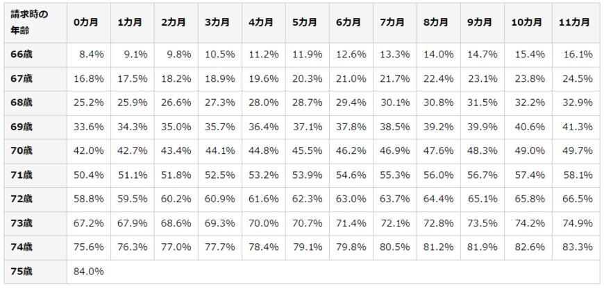 出所：日本年金機構「年金の繰下げ受給」