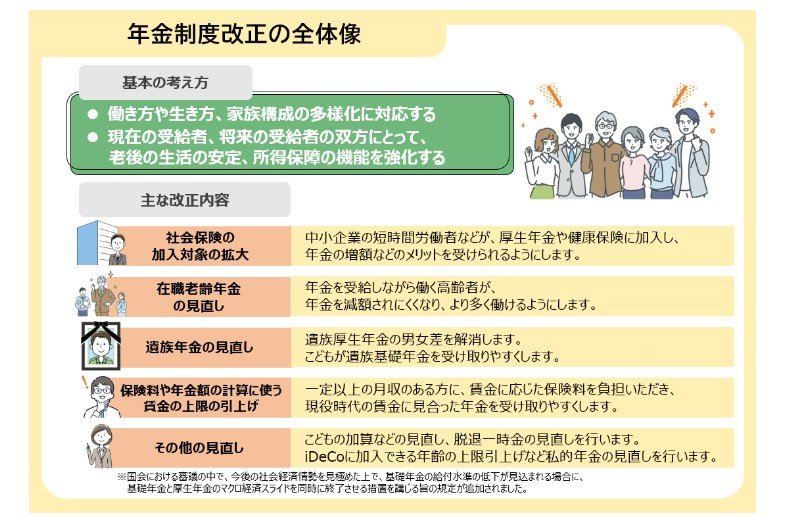 出所：厚生労働省「年金制度改正法が成立しました」