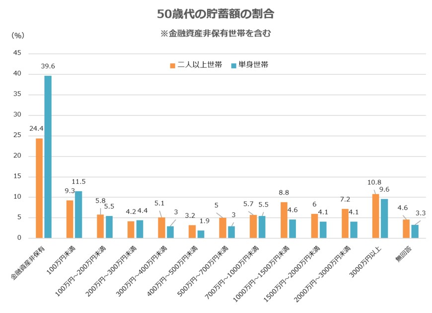 出所：金融広報中央委員会「家計の金融行動に関する世論調査（令和4年）」をもとに筆者作成