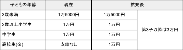 出所： 厚生労働省「こども未来戦略方針」を元に筆者作成
※18歳の誕生日後の最初の3月31日までの子ども