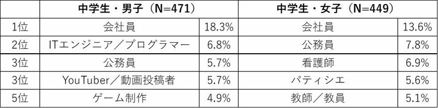 出所：第一生命保険株式会社 第32回「大人になったらなりたいもの」のアンケート調査より