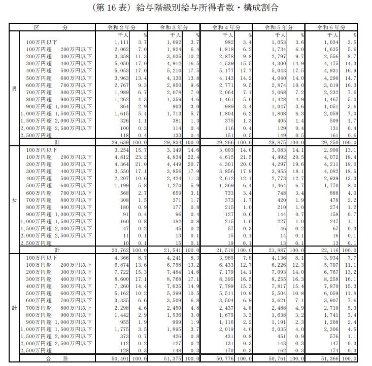 出所：国税庁「令和6年分 民間給与実態統計調査」第16表