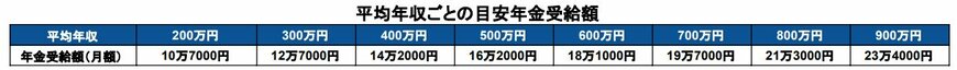 出所：厚生労働省「公的年金シミュレーター」を基に筆者作成