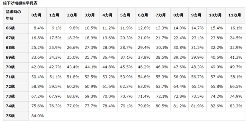 出所：日本年金機構「年金の繰下げ受給」