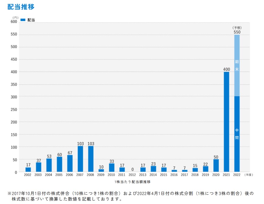 出所：商船三井「配当方針・実績」