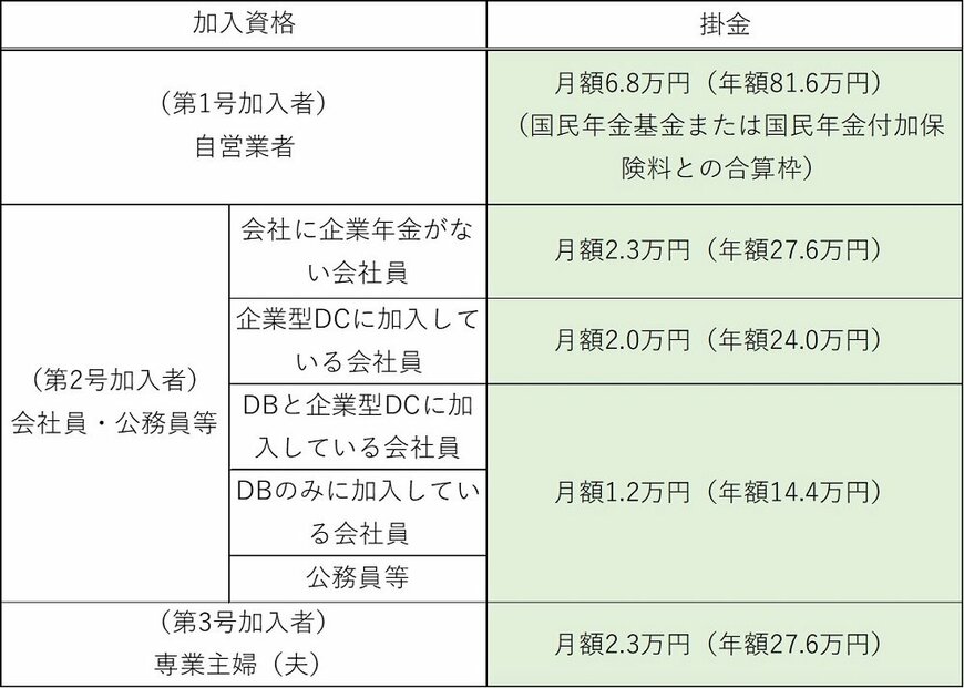 注：DC:確定拠出年金、DB:確定給付年金、厚生年金基金、出所：「iDeCoの拠出限度額について」（iDeCo公式サイト）をもとに筆者作成