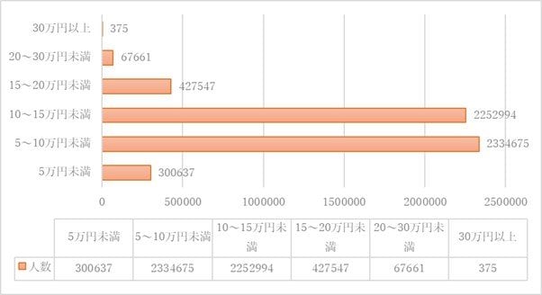 出典：「令和2年度厚生年金保険・国民年金事業の概況」をもとに筆者作成