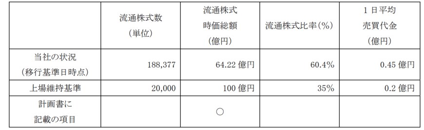 出所：株式会社コナカ　新市場区分の上場維持基準の適合に向けた計画書