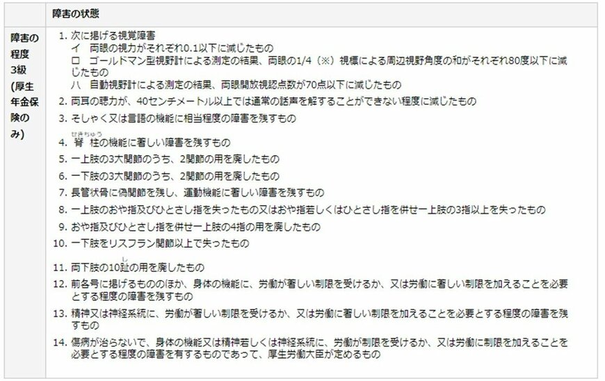 出所：日本年金機構「障害等級表」