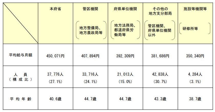 出所：人事院「令和3年（2021年）国家公務員給与等実態調査」
