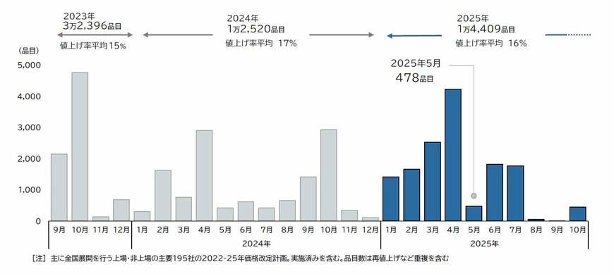 出所：帝国データバンク「「食品主要195社」価格改定動向調査 ― 2025年5月」