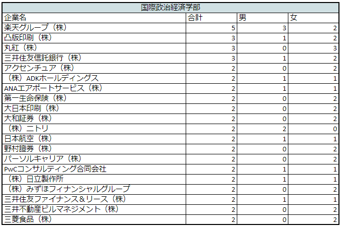 出所：青山学院大学「進路・就職状況データ」をもとにLIMO編集部作成