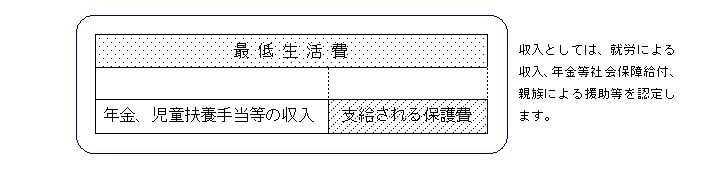 生活保護費の支給