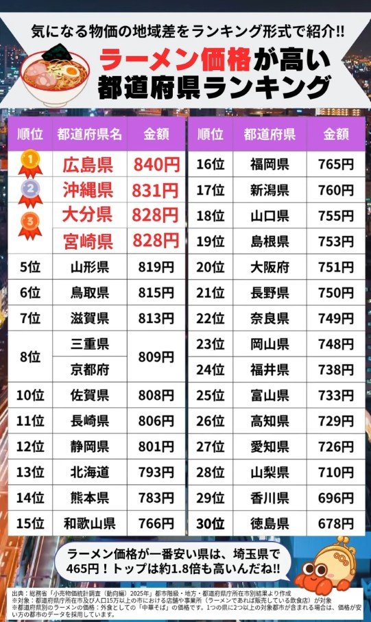 ラーメン価格ランキングで見る地域別の傾向