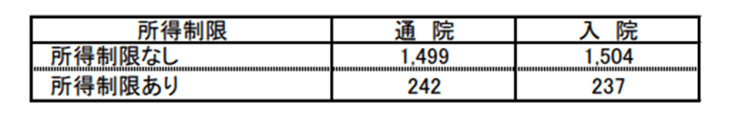 出典：厚生労働省「令和2年度　乳幼児等に係る医療費の援助についての調査」